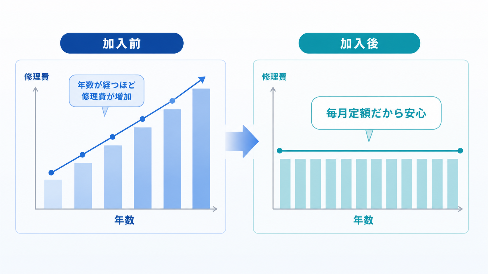 修繕費の平準化イメージ